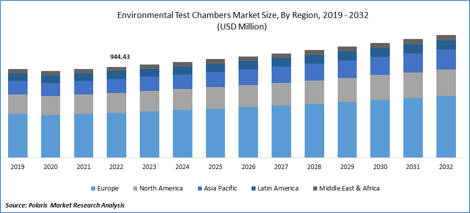 Environmental Test Chambers Market Size